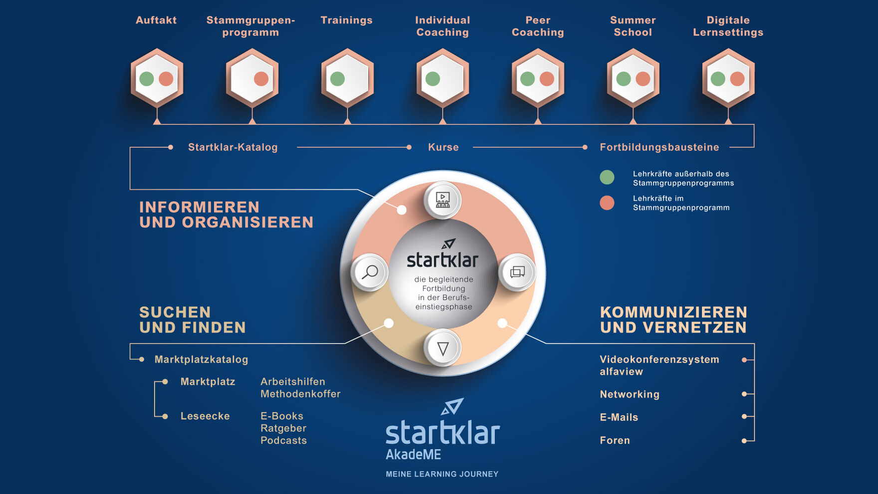 Infografik startklar - die begleitende Fortbildung in der Berufseinstiegsphase