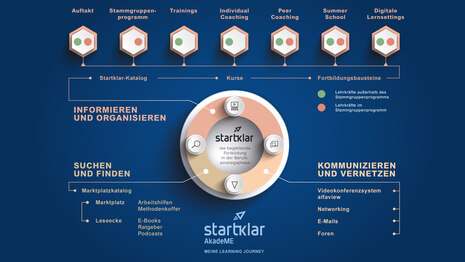 Hier erfolgt der Zugang zum startklar - Lernmanagementsystem